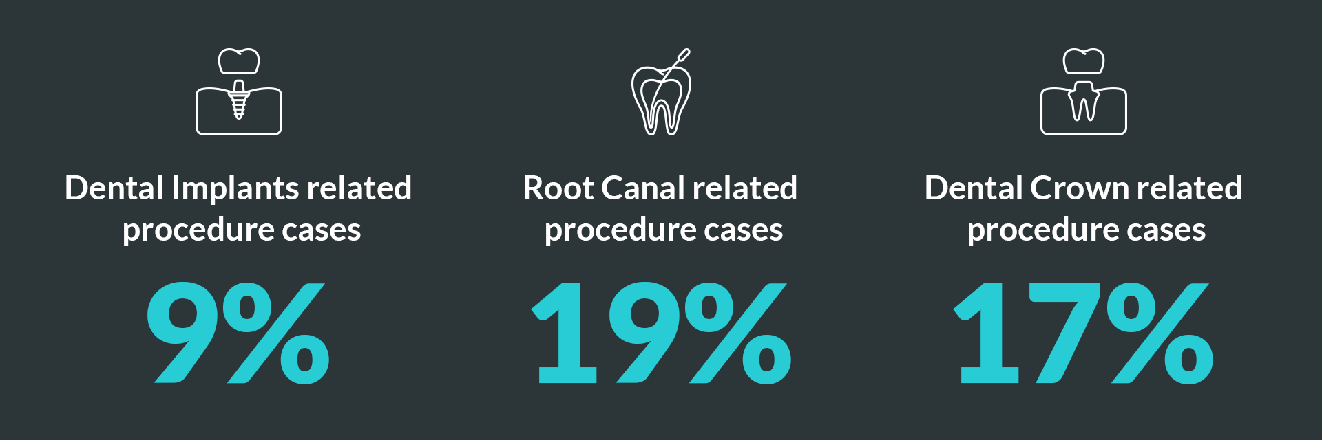 number of cases for dental treatments
